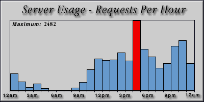 [Average hourly accesses graphic]