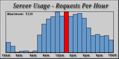 [Average hourly accesses graphic]
