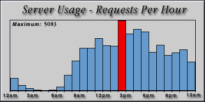 [Average hourly accesses graphic]
