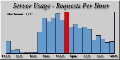 [Average hourly accesses graphic]