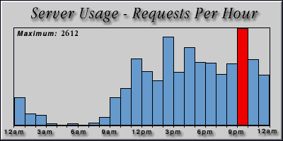 [Average hourly accesses graphic]