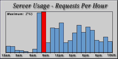 [Average hourly accesses graphic]