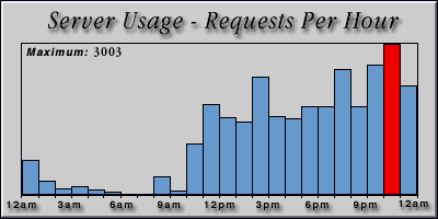 [Average hourly accesses graphic]