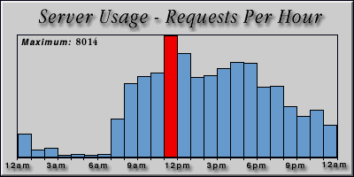 [Average hourly accesses graphic]