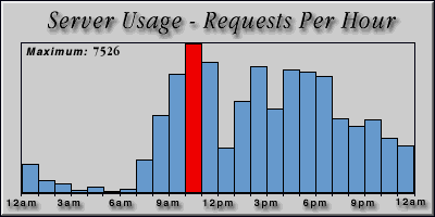 [Average hourly accesses graphic]