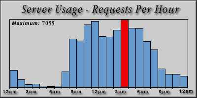 [Average hourly accesses graphic]
