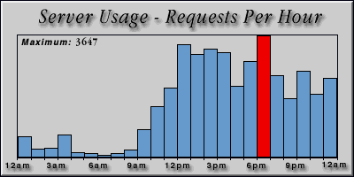 [Average hourly accesses graphic]