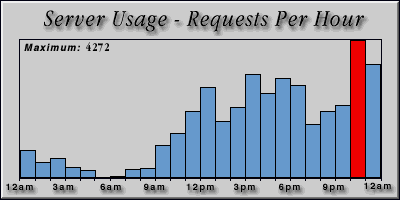 [Average hourly accesses graphic]