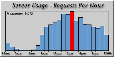 [Average hourly accesses graphic]
