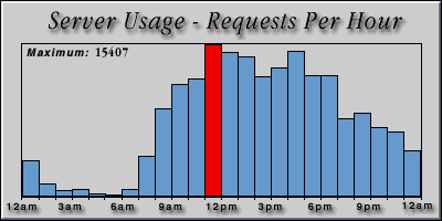 [Average hourly accesses graphic]