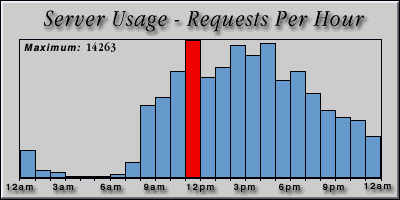 [Average hourly accesses graphic]