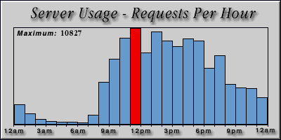 [Average hourly accesses graphic]