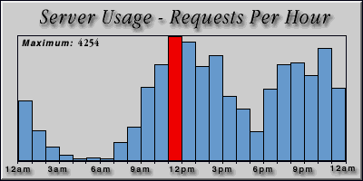 [Average hourly accesses graphic]