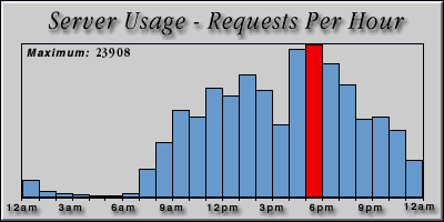 [Average hourly accesses graphic]