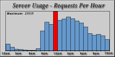 [Average hourly accesses graphic]
