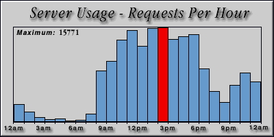 [Average hourly accesses graphic]