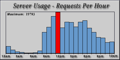 [Average hourly accesses graphic]