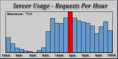 [Average hourly accesses graphic]
