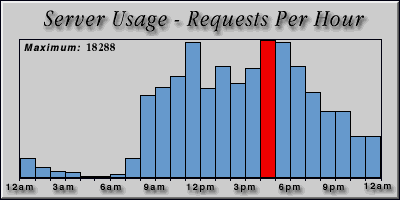 [Average hourly accesses graphic]