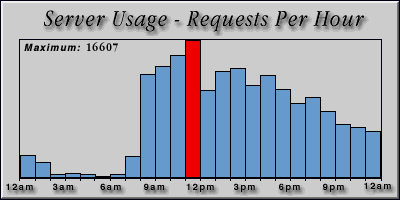 [Average hourly accesses graphic]