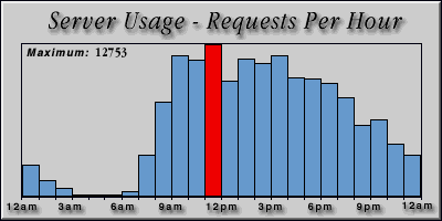 [Average hourly accesses graphic]