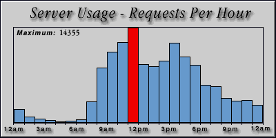 [Average hourly accesses graphic]