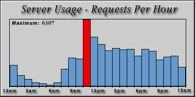 [Average hourly accesses graphic]