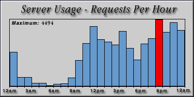 [Average hourly accesses graphic]
