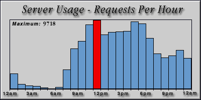 [Average hourly accesses graphic]