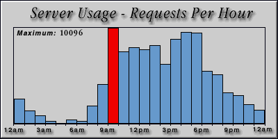 [Average hourly accesses graphic]