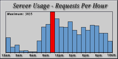 [Average hourly accesses graphic]