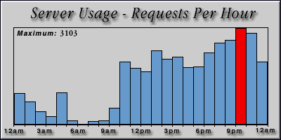 [Average hourly accesses graphic]