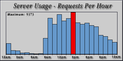 [Average hourly accesses graphic]