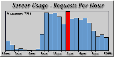 [Average hourly accesses graphic]