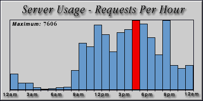[Average hourly accesses graphic]