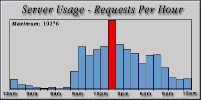 [Average hourly accesses graphic]