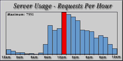 [Average hourly accesses graphic]