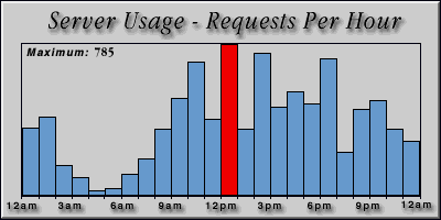 [Average hourly accesses graphic]