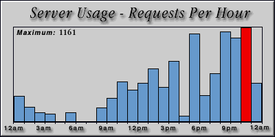 [Average hourly accesses graphic]