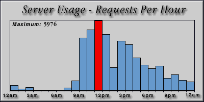 [Average hourly accesses graphic]