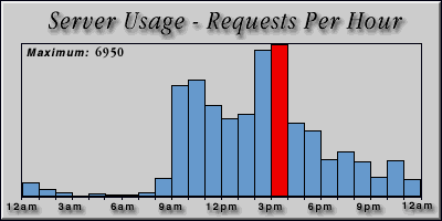 [Average hourly accesses graphic]