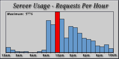 [Average hourly accesses graphic]