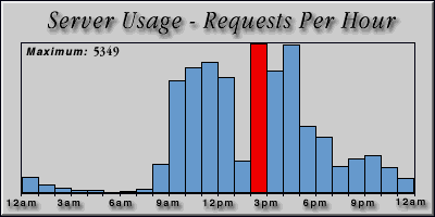 [Average hourly accesses graphic]