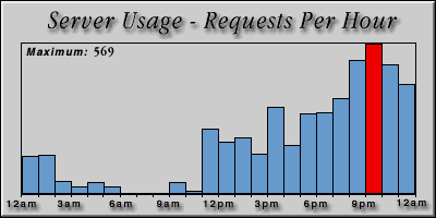 [Average hourly accesses graphic]