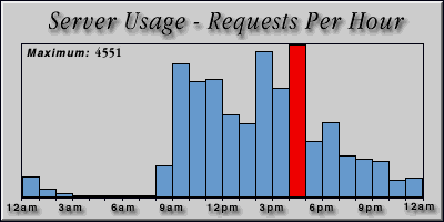 [Average hourly accesses graphic]