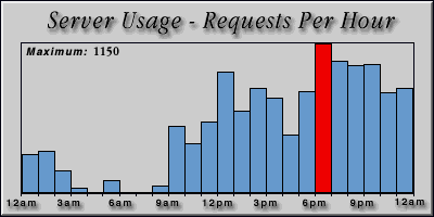 [Average hourly accesses graphic]