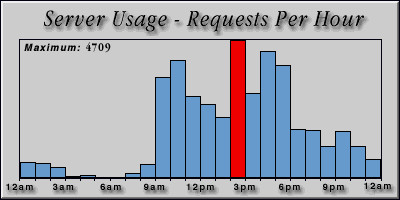 [Average hourly accesses graphic]