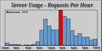 [Average hourly accesses graphic]
