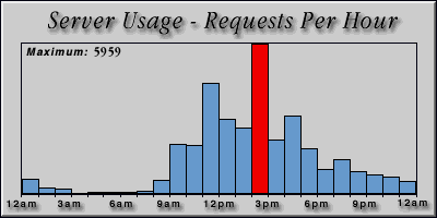 [Average hourly accesses graphic]