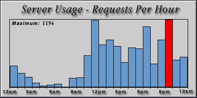 [Average hourly accesses graphic]
